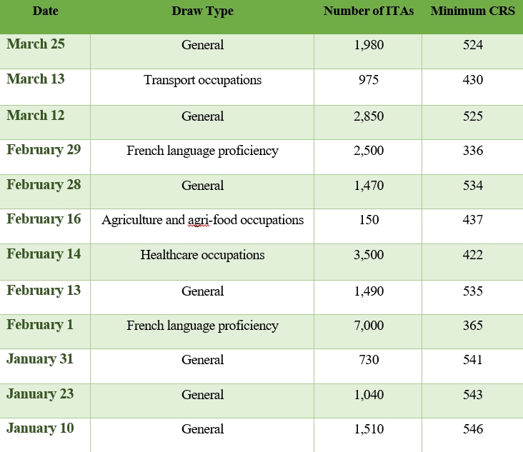 Canada Issued PNP Draw